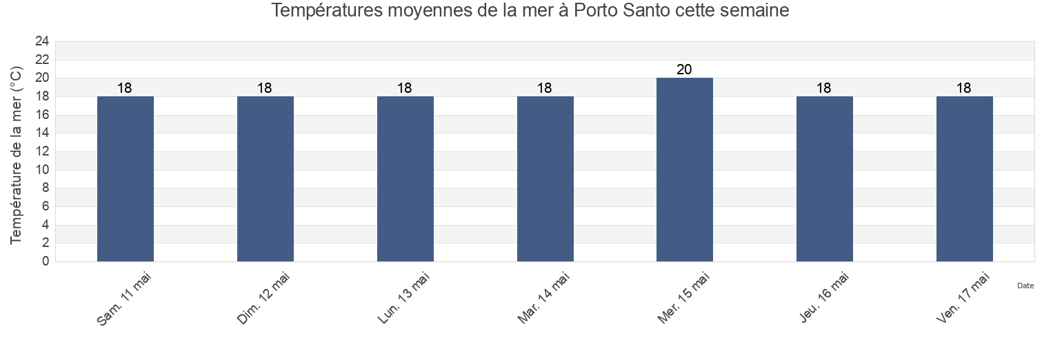 Températures moyennes de la mer à Porto Santo, Madeira, Portugal cette semaine
