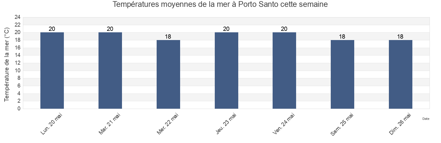 Températures moyennes de la mer à Porto Santo, Porto Santo, Madeira, Portugal cette semaine