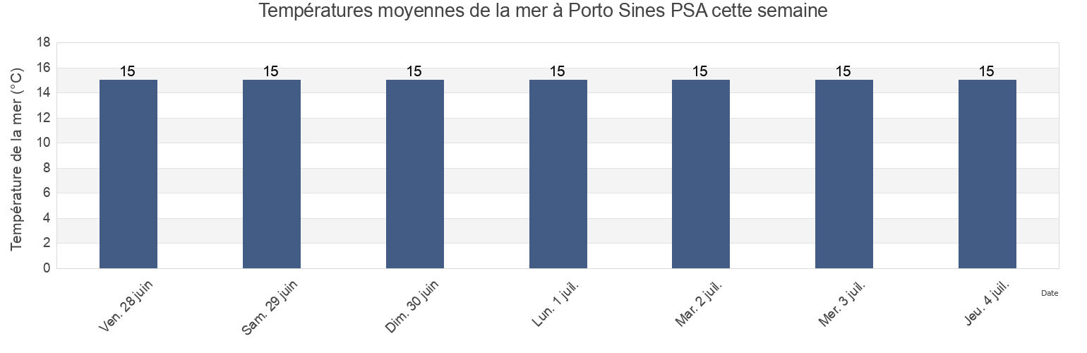 Températures moyennes de la mer à Porto Sines PSA, Sines, District of Setúbal, Portugal cette semaine