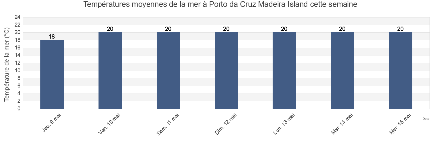 Températures moyennes de la mer à Porto da Cruz Madeira Island, Machico, Madeira, Portugal cette semaine