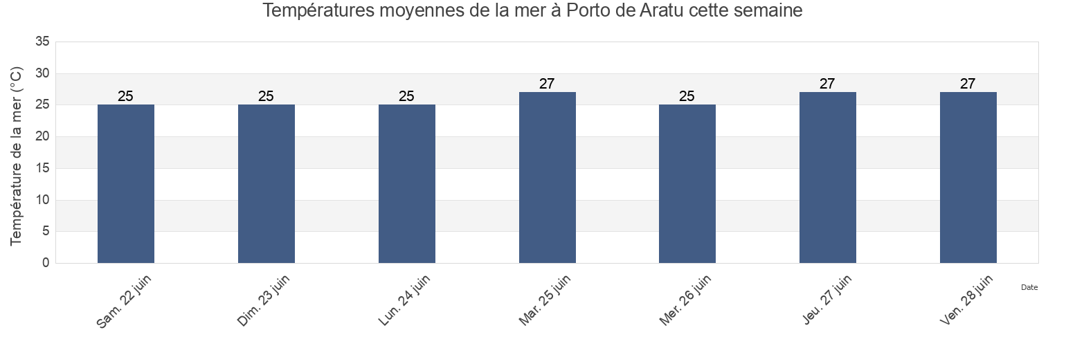 Températures moyennes de la mer à Porto de Aratu, Simões Filho, Bahia, Brazil cette semaine