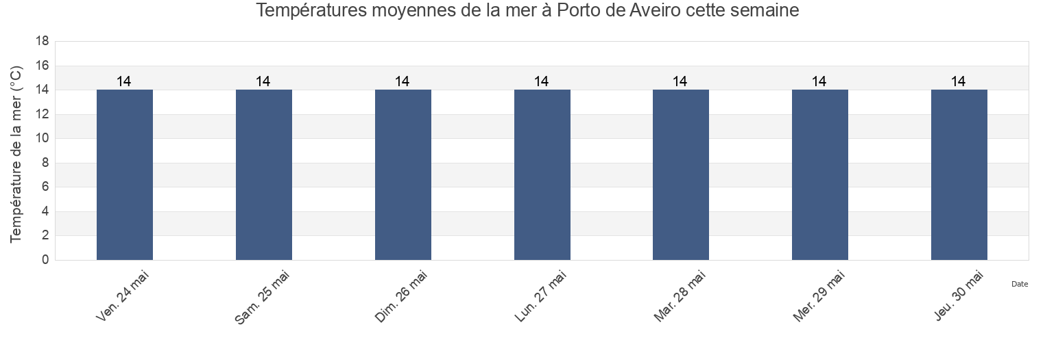 Températures moyennes de la mer à Porto de Aveiro, Aveiro, Aveiro, Portugal cette semaine