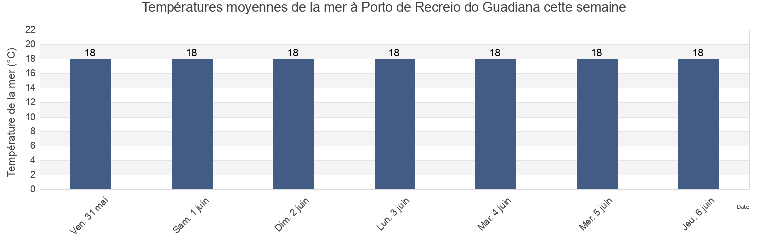 Températures moyennes de la mer à Porto de Recreio do Guadiana, Vila Real de Santo António, Faro, Portugal cette semaine