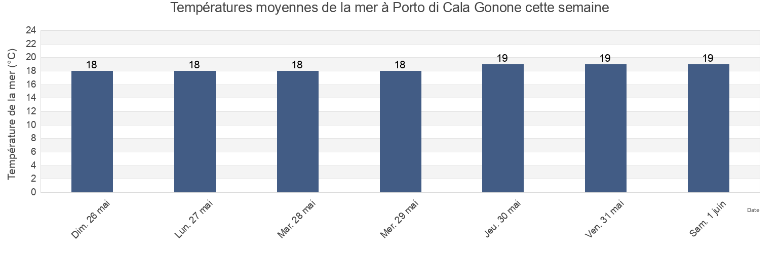 Températures moyennes de la mer à Porto di Cala Gonone, Provincia di Nuoro, Sardinia, Italy cette semaine