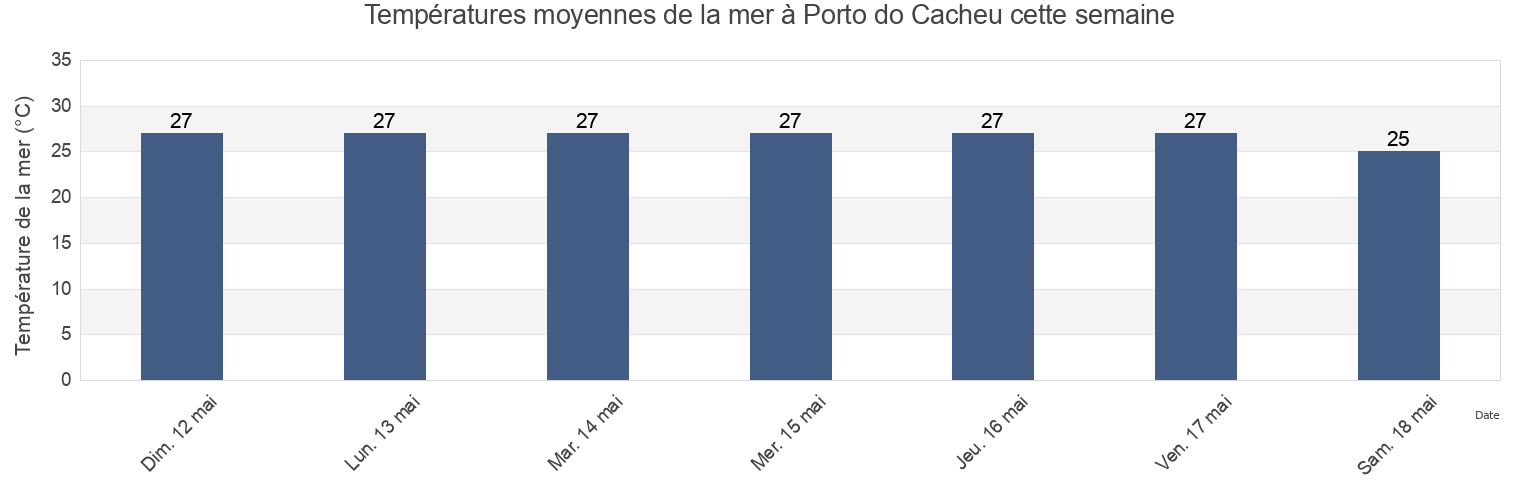 Températures moyennes de la mer à Porto do Cacheu, Sao Domingos, Cacheu, Guinea-Bissau cette semaine