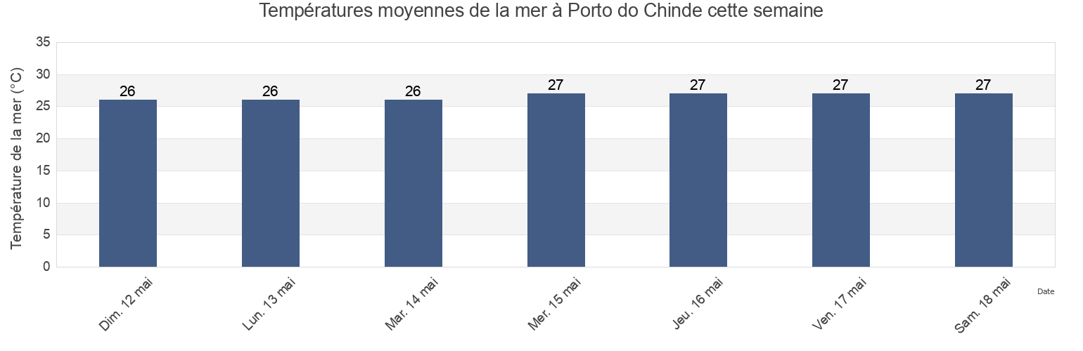 Températures moyennes de la mer à Porto do Chinde, Distrito de Luabo, Zambézia, Mozambique cette semaine