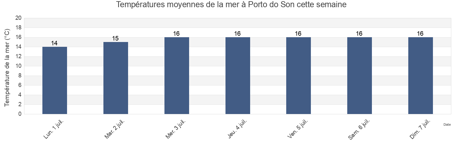 Températures moyennes de la mer à Porto do Son, Provincia da Coruña, Galicia, Spain cette semaine