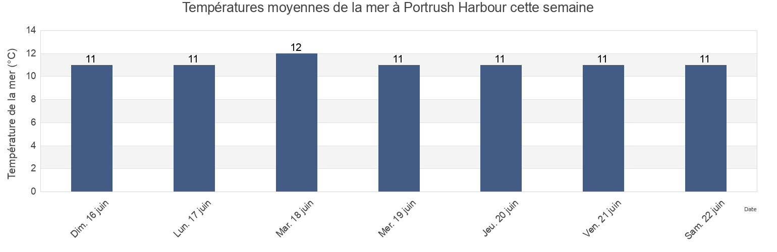 Températures moyennes de la mer à Portrush Harbour, Northern Ireland, United Kingdom cette semaine