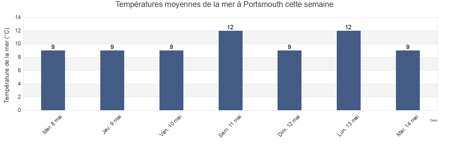 Températures moyennes de la mer à Portsmouth, England, United Kingdom cette semaine