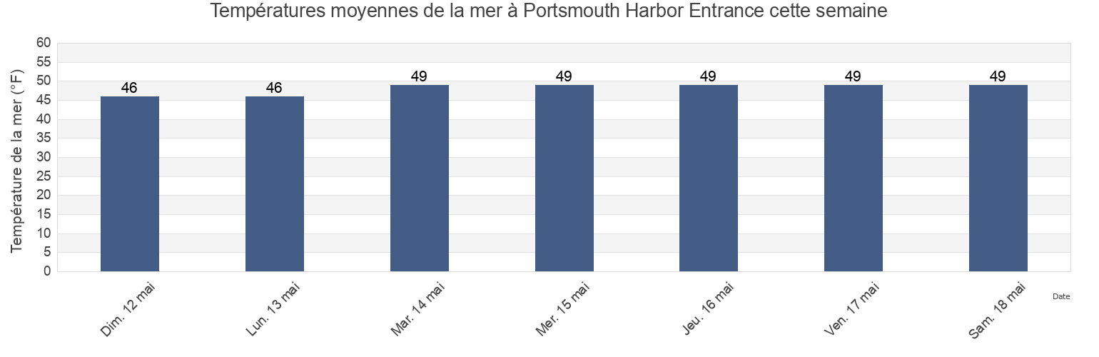 Températures moyennes de la mer à Portsmouth Harbor Entrance, Rockingham County, New Hampshire, United States cette semaine