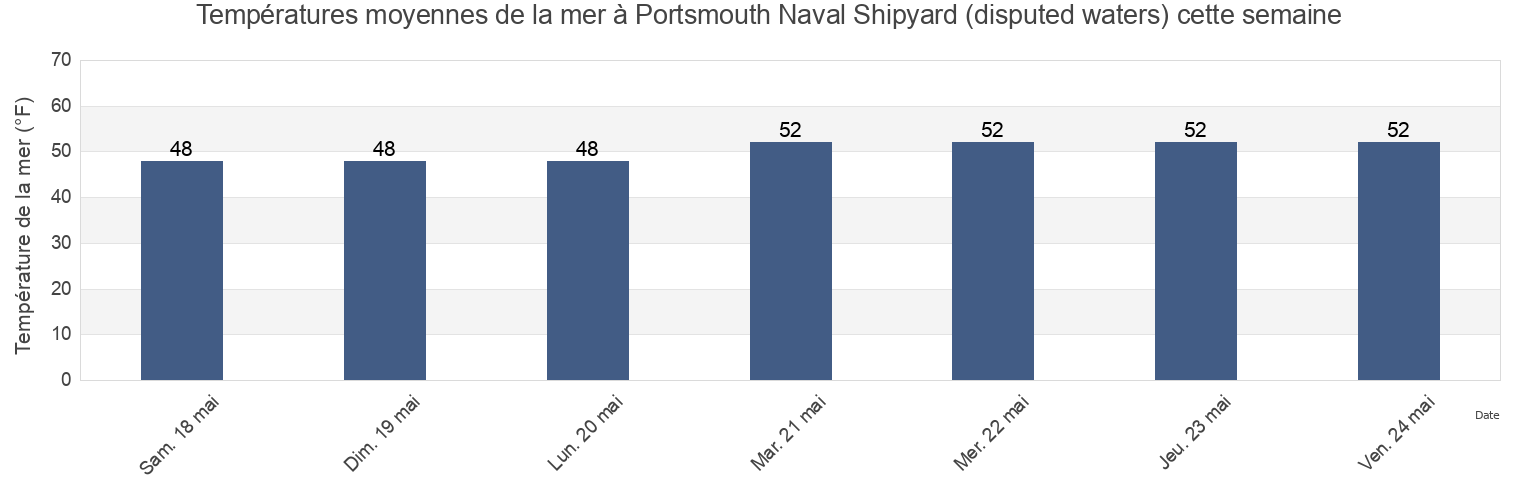 Températures moyennes de la mer à Portsmouth Naval Shipyard (disputed waters), Rockingham County, New Hampshire, United States cette semaine