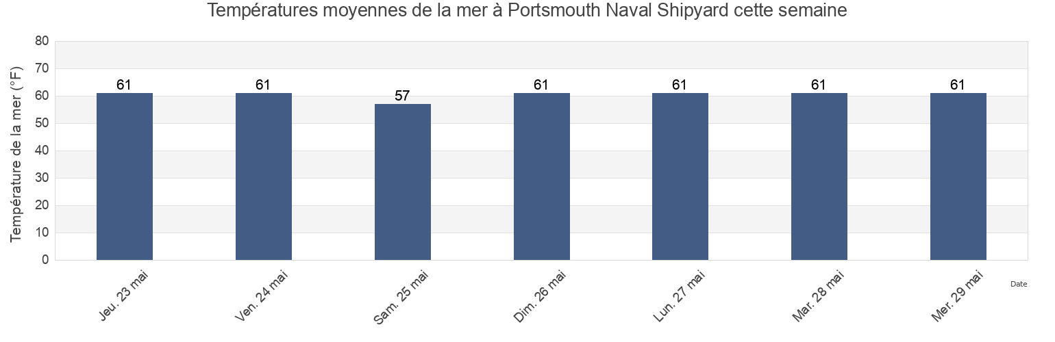Températures moyennes de la mer à Portsmouth Naval Shipyard, City of Portsmouth, Virginia, United States cette semaine