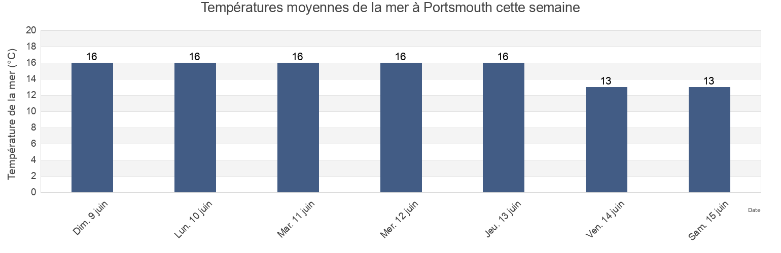Températures moyennes de la mer à Portsmouth, Portsmouth, England, United Kingdom cette semaine