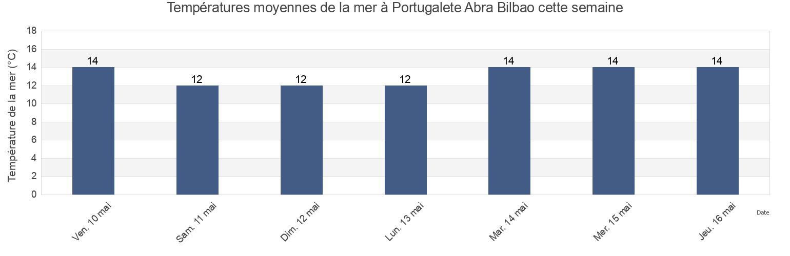 Températures moyennes de la mer à Portugalete Abra Bilbao, Bizkaia, Basque Country, Spain cette semaine