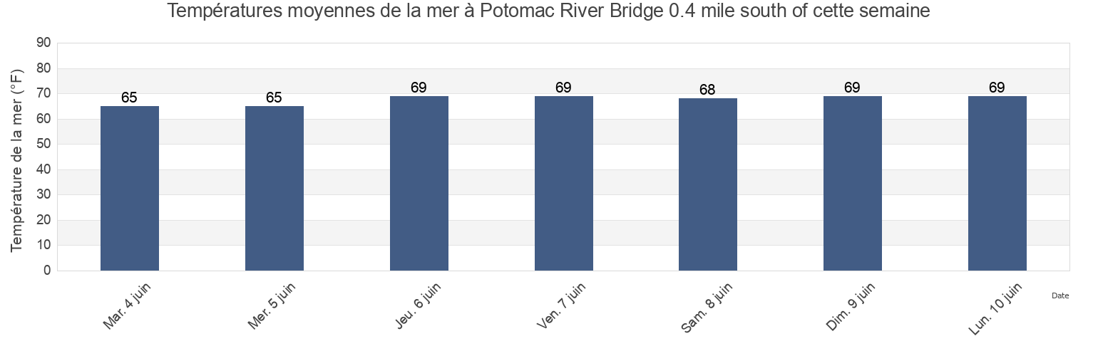 Températures moyennes de la mer à Potomac River Bridge 0.4 mile south of, King George County, Virginia, United States cette semaine