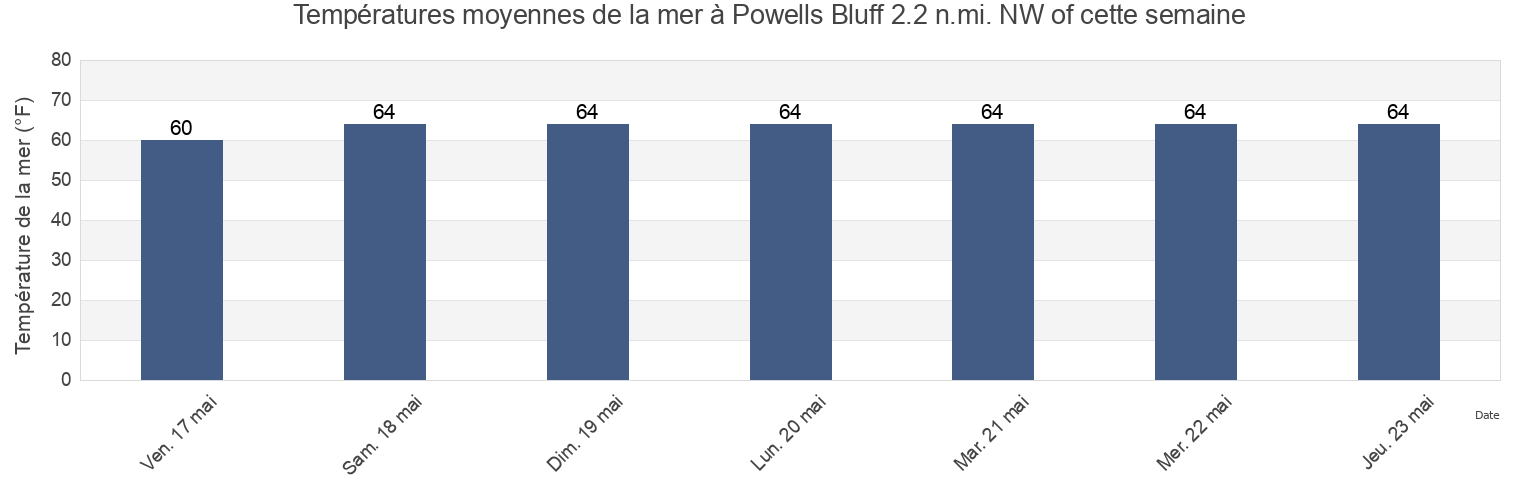 Températures moyennes de la mer à Powells Bluff 2.2 n.mi. NW of, New Kent County, Virginia, United States cette semaine