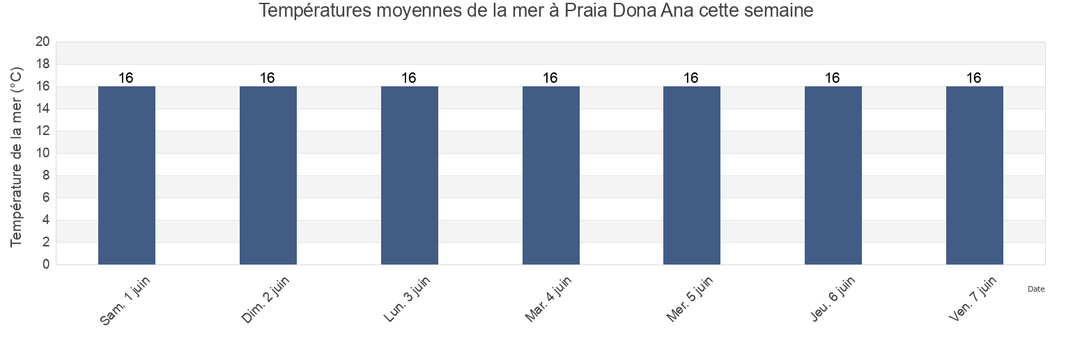 Températures moyennes de la mer à Praia Dona Ana, Lagos, Faro, Portugal cette semaine