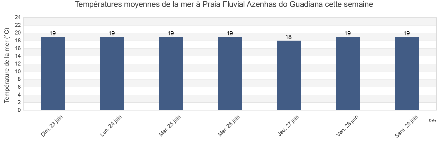 Températures moyennes de la mer à Praia Fluvial Azenhas do Guadiana, Mértola, Beja, Portugal cette semaine