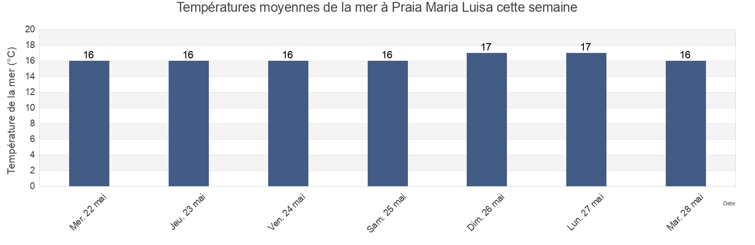 Températures moyennes de la mer à Praia Maria Luisa, Albufeira, Faro, Portugal cette semaine