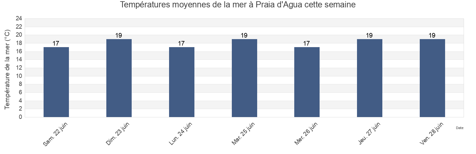 Températures moyennes de la mer à Praia d'Agua, Imbituba, Santa Catarina, Brazil cette semaine