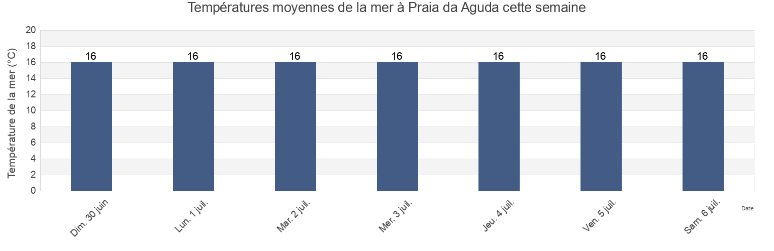 Températures moyennes de la mer à Praia da Aguda, Sintra, Lisbon, Portugal cette semaine