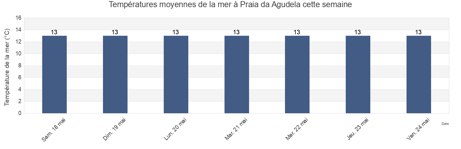 Températures moyennes de la mer à Praia da Agudela, Matosinhos, Porto, Portugal cette semaine