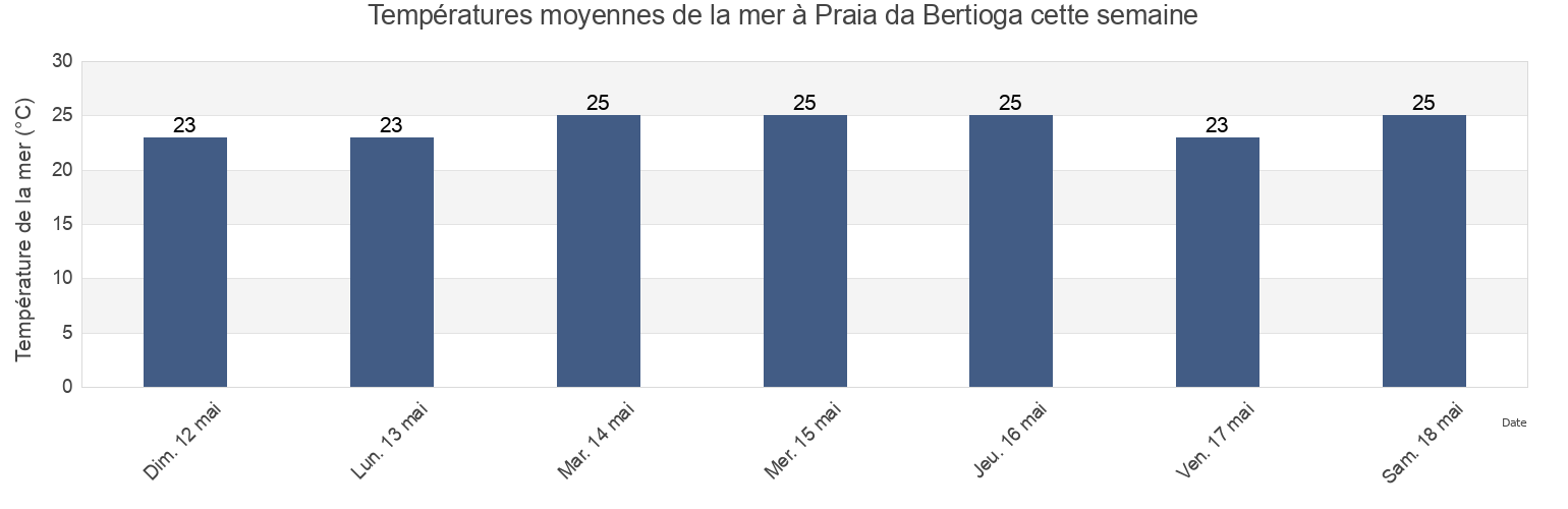 Températures moyennes de la mer à Praia da Bertioga, Bertioga, São Paulo, Brazil cette semaine