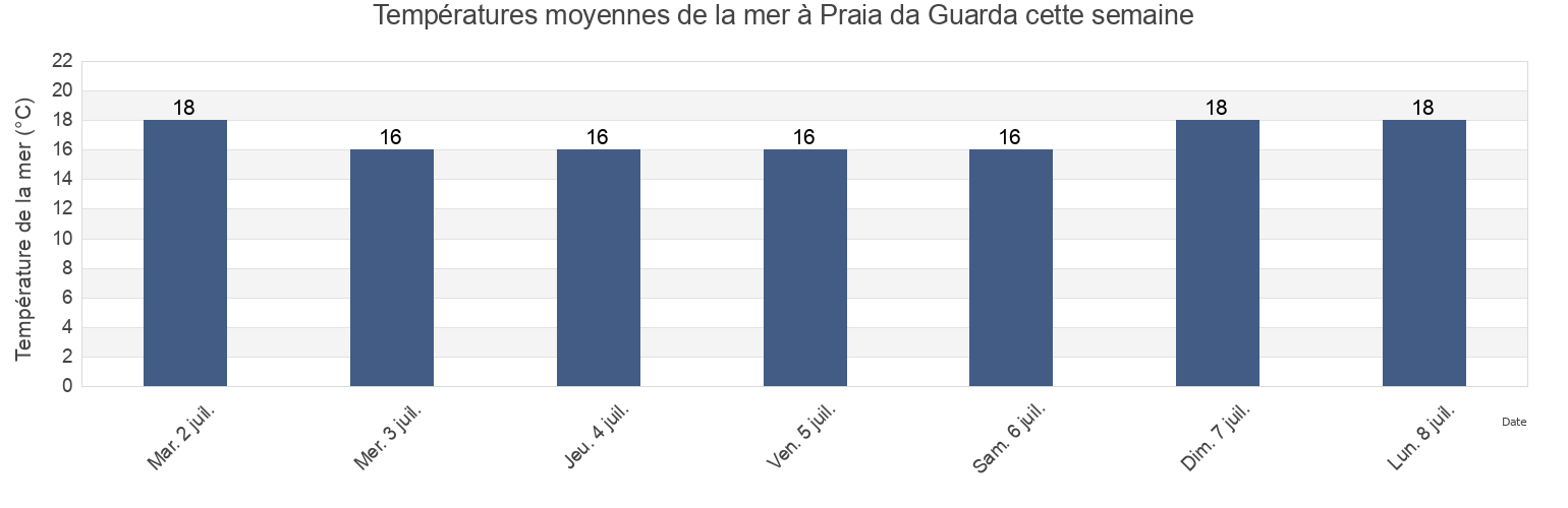 Températures moyennes de la mer à Praia da Guarda, Paulo Lopes, Santa Catarina, Brazil cette semaine