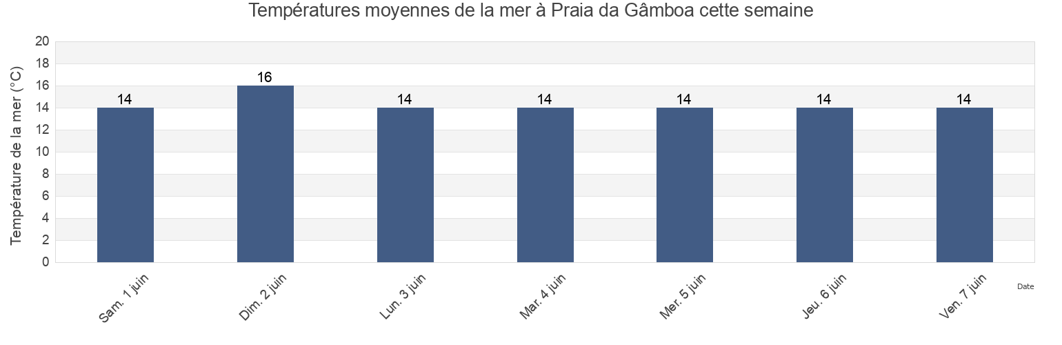 Températures moyennes de la mer à Praia da Gâmboa, Peniche, Leiria, Portugal cette semaine