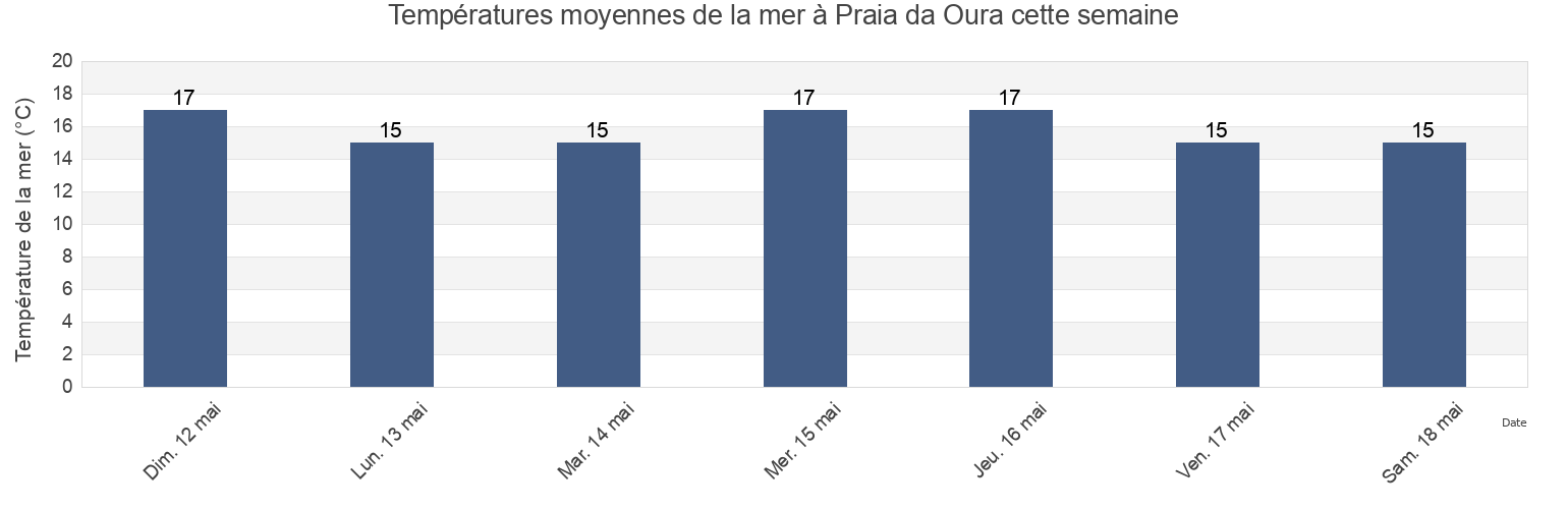 Températures moyennes de la mer à Praia da Oura, Albufeira, Faro, Portugal cette semaine