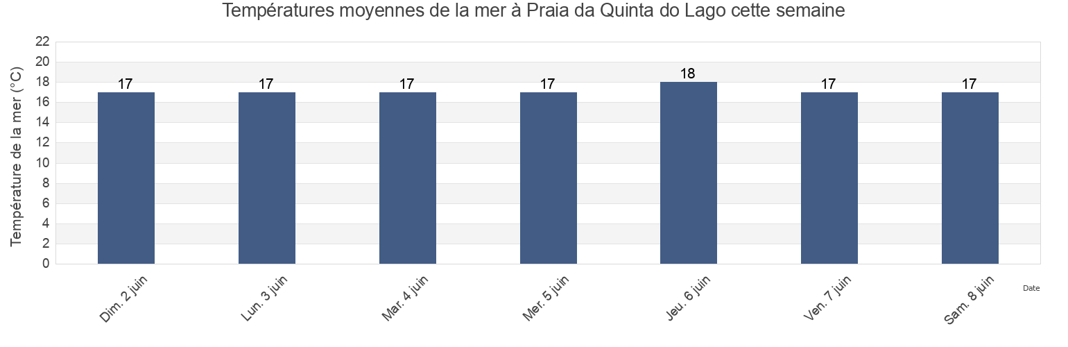 Températures moyennes de la mer à Praia da Quinta do Lago, Loulé, Faro, Portugal cette semaine