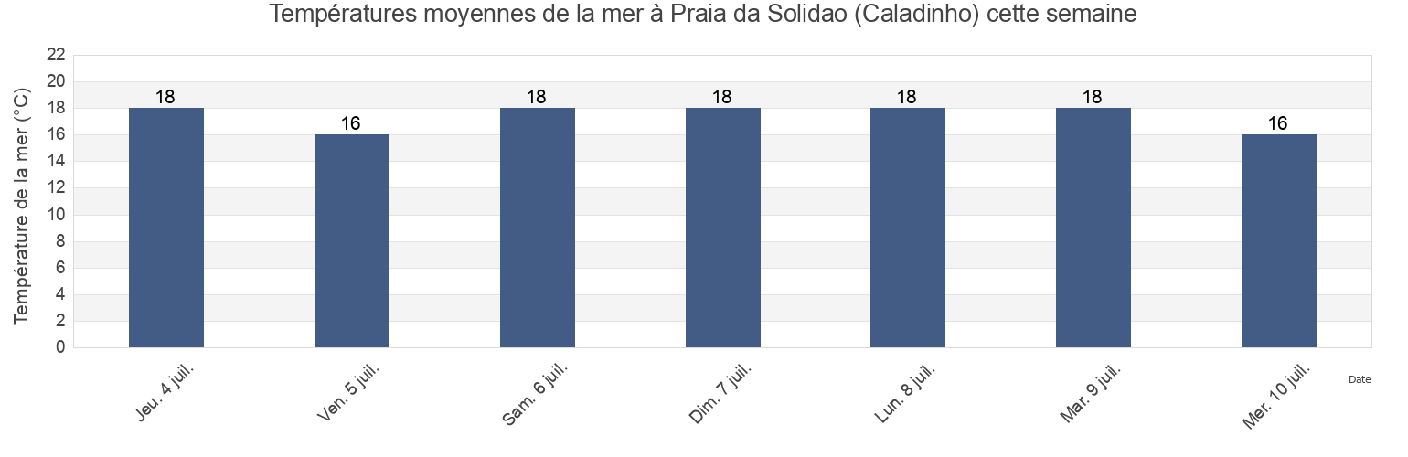 Températures moyennes de la mer à Praia da Solidao (Caladinho), Palhoça, Santa Catarina, Brazil cette semaine