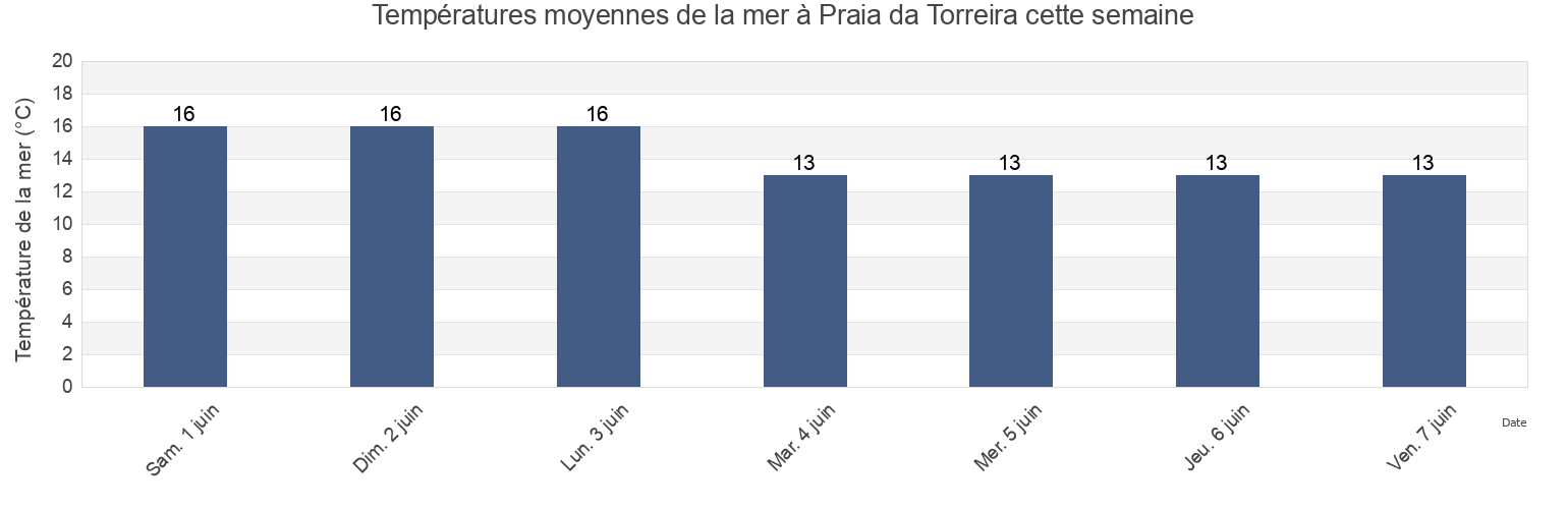Températures moyennes de la mer à Praia da Torreira, Murtosa, Aveiro, Portugal cette semaine