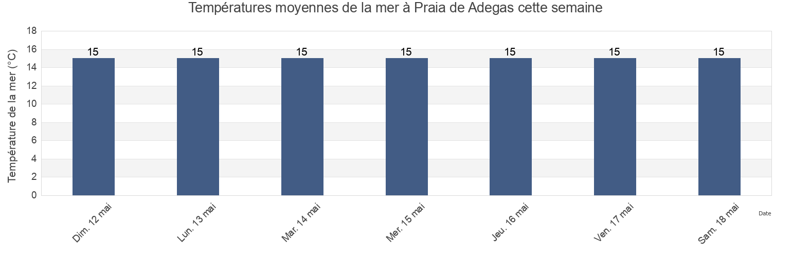 Températures moyennes de la mer à Praia de Adegas, Faro, Portugal cette semaine