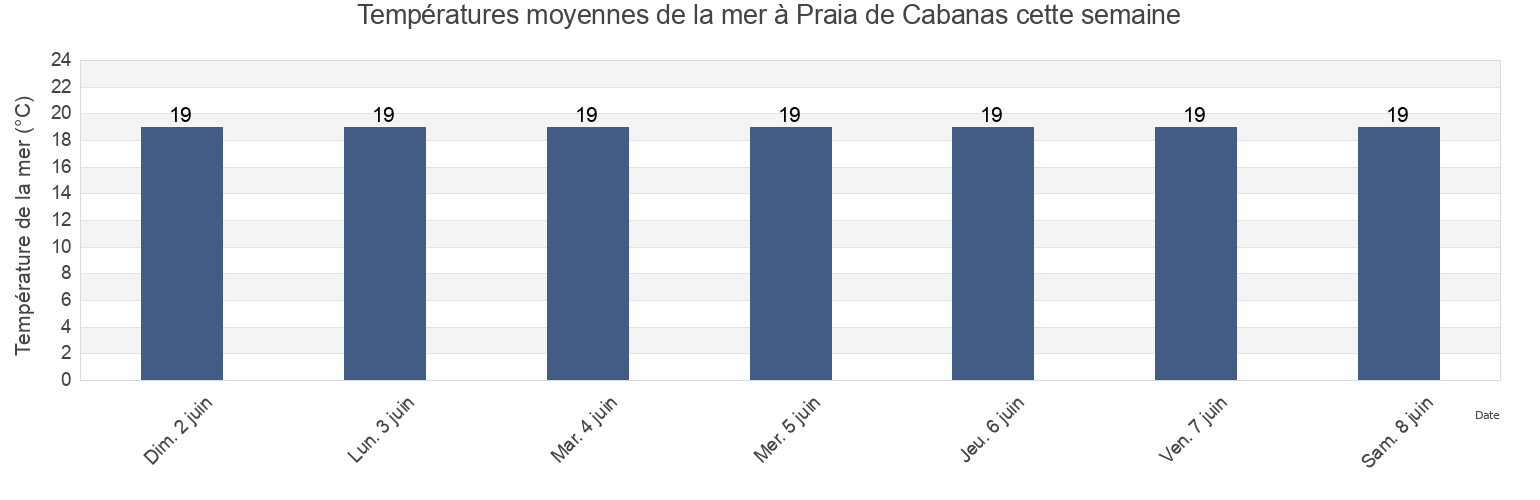 Températures moyennes de la mer à Praia de Cabanas, Faro, Portugal cette semaine