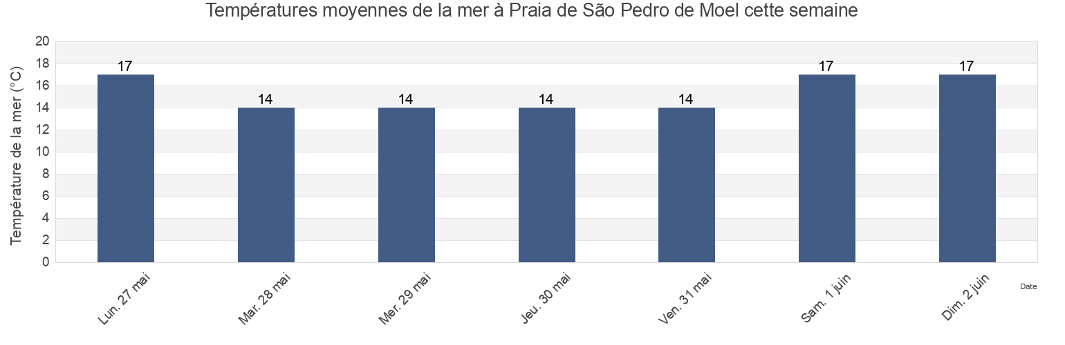 Températures moyennes de la mer à Praia de São Pedro de Moel, Marinha Grande, Leiria, Portugal cette semaine