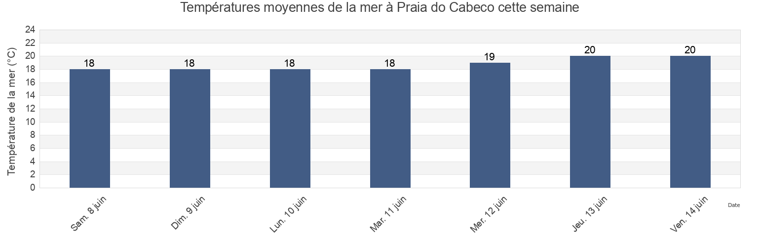 Températures moyennes de la mer à Praia do Cabeco, Vila Real de Santo António, Faro, Portugal cette semaine