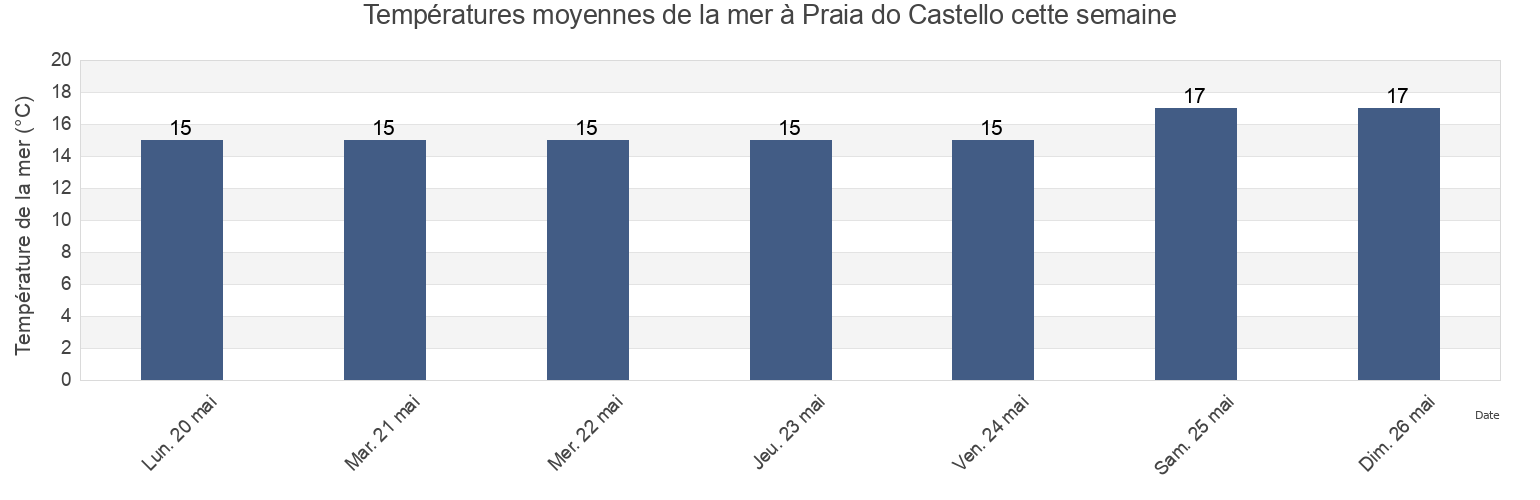 Températures moyennes de la mer à Praia do Castello, Albufeira, Faro, Portugal cette semaine
