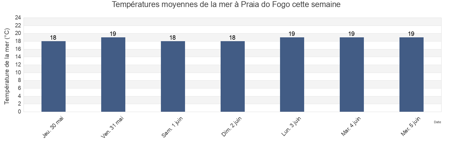 Températures moyennes de la mer à Praia do Fogo, Povoação, Azores, Portugal cette semaine