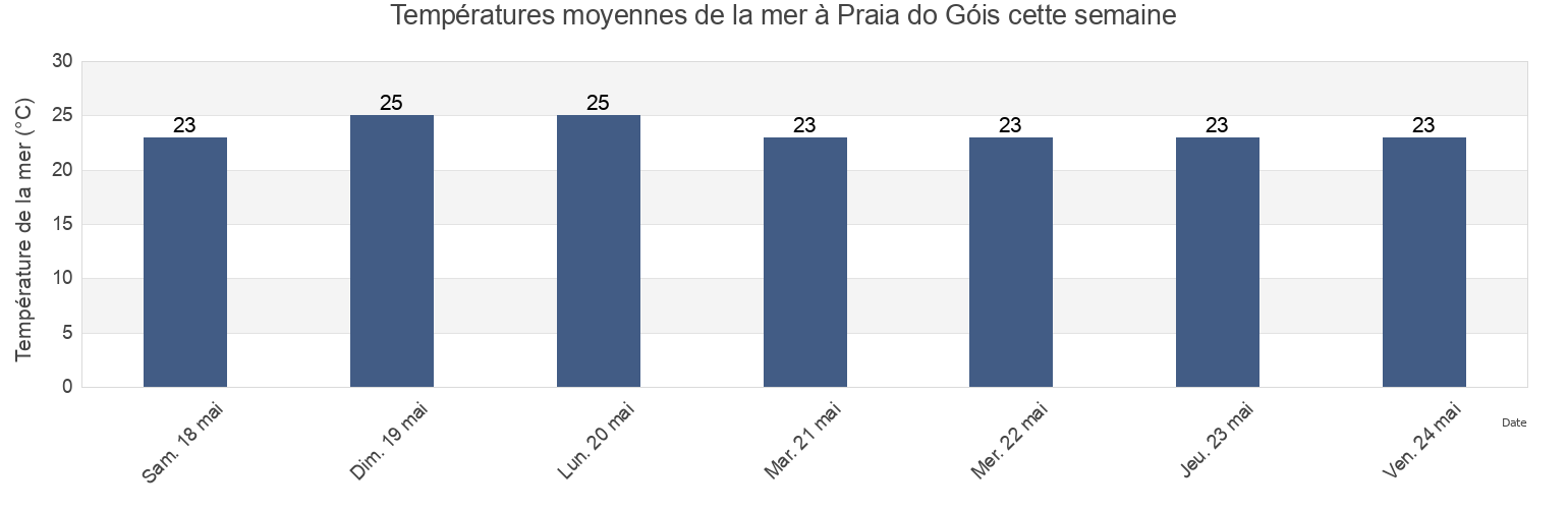 Températures moyennes de la mer à Praia do Góis, Guarujá, São Paulo, Brazil cette semaine