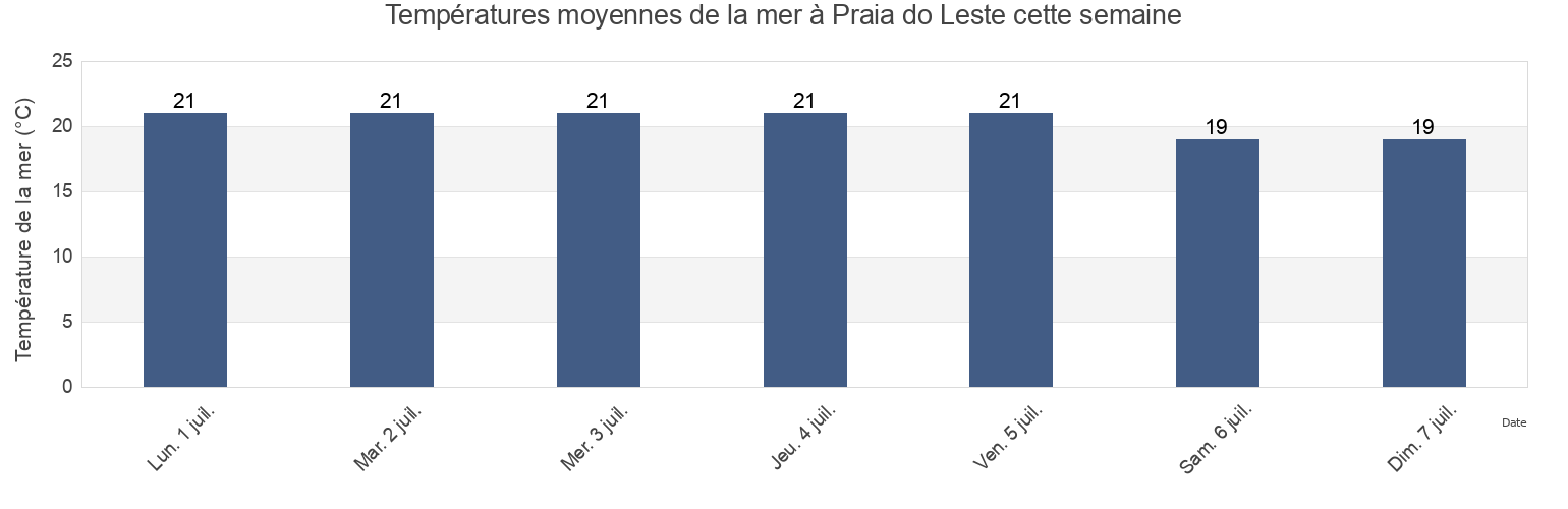 Températures moyennes de la mer à Praia do Leste, Pontal do Paraná, Paraná, Brazil cette semaine