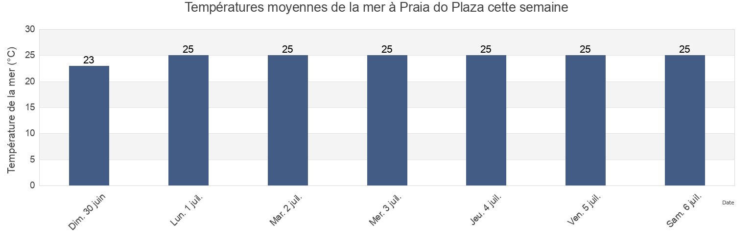 Températures moyennes de la mer à Praia do Plaza, Vitória, Espírito Santo, Brazil cette semaine