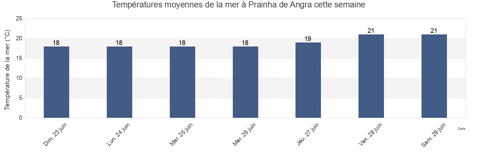 Températures moyennes de la mer à Prainha de Angra, Azores, Portugal cette semaine