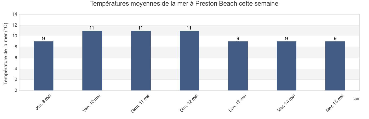 Températures moyennes de la mer à Preston Beach, Borough of Swindon, England, United Kingdom cette semaine