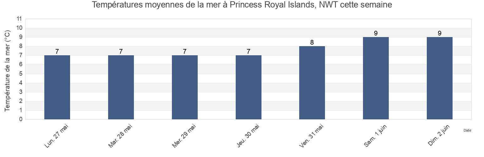 Températures moyennes de la mer à Princess Royal Islands, NWT, Central Coast Regional District, British Columbia, Canada cette semaine