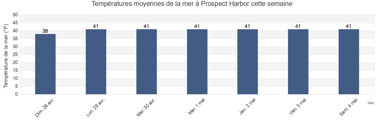 Températures moyennes de la mer à Prospect Harbor, Hancock County, Maine, United States cette semaine