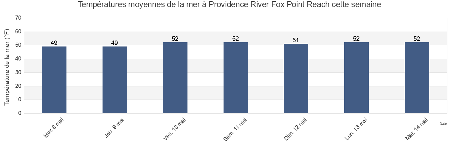 Températures moyennes de la mer à Providence River Fox Point Reach, Providence County, Rhode Island, United States cette semaine