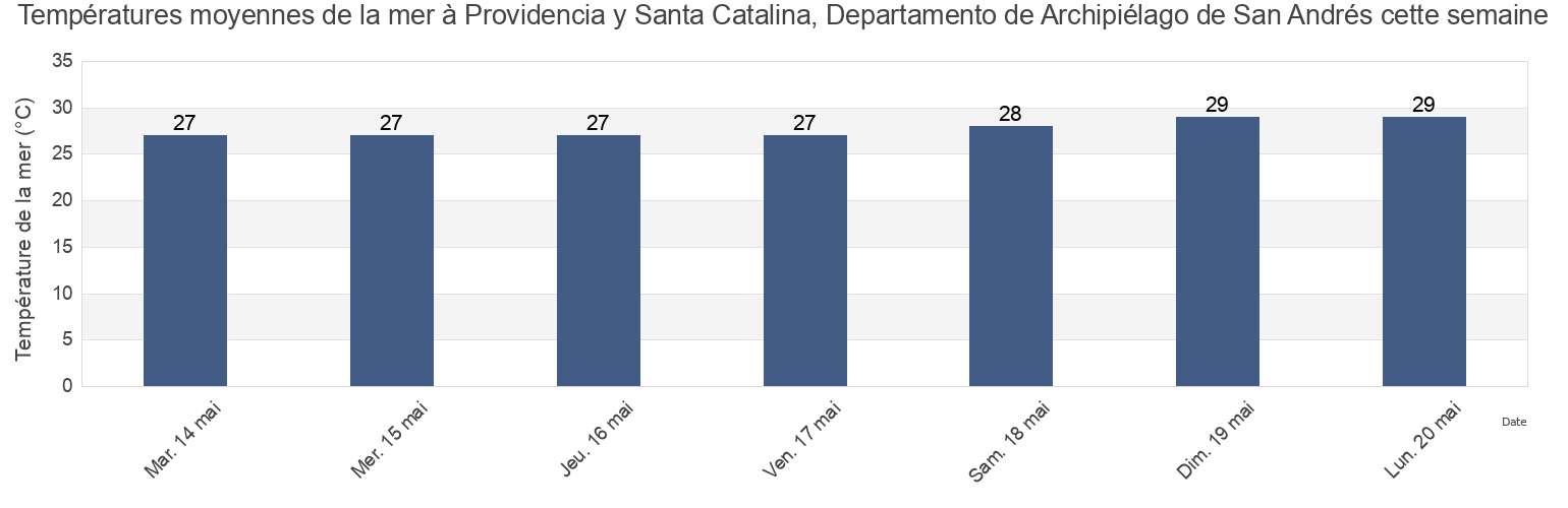 Températures moyennes de la mer à Providencia y Santa Catalina, Departamento de Archipiélago de San Andrés, Colombia cette semaine