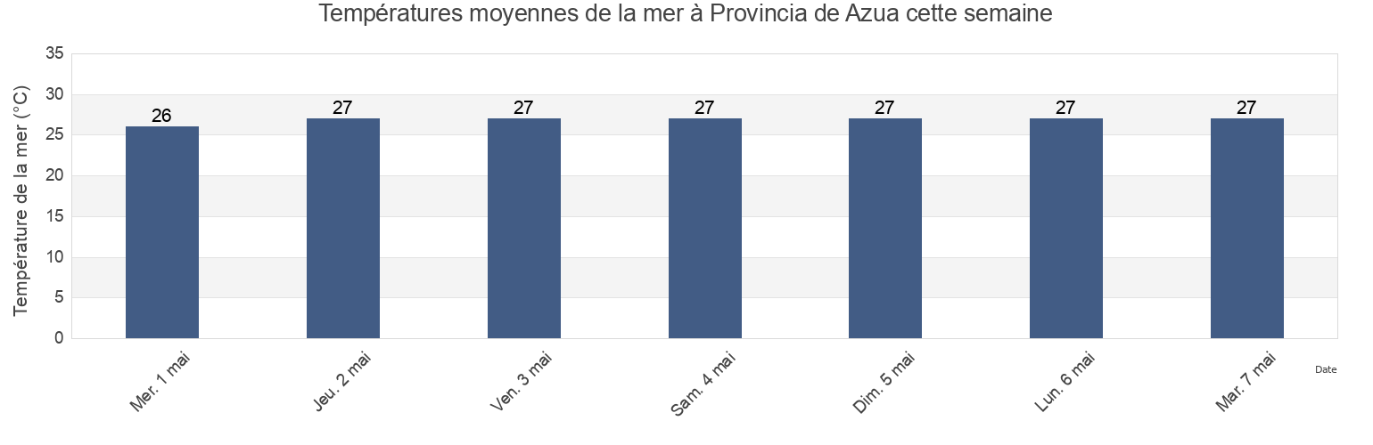 Températures moyennes de la mer à Provincia de Azua, Dominican Republic cette semaine