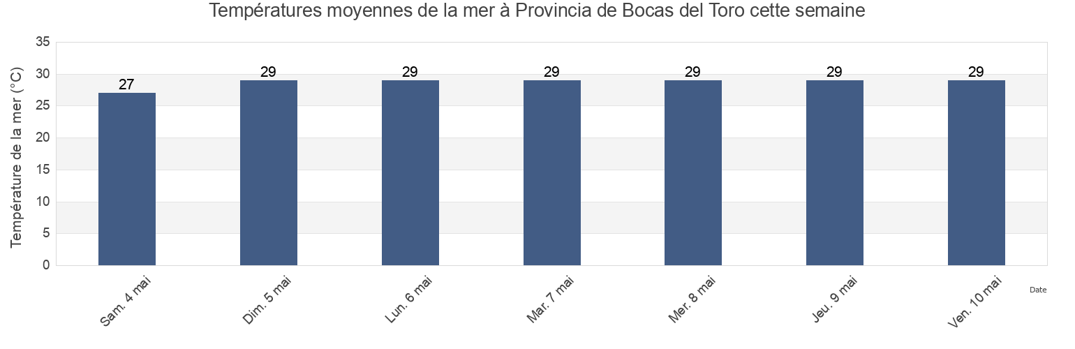Températures moyennes de la mer à Provincia de Bocas del Toro, Panama cette semaine